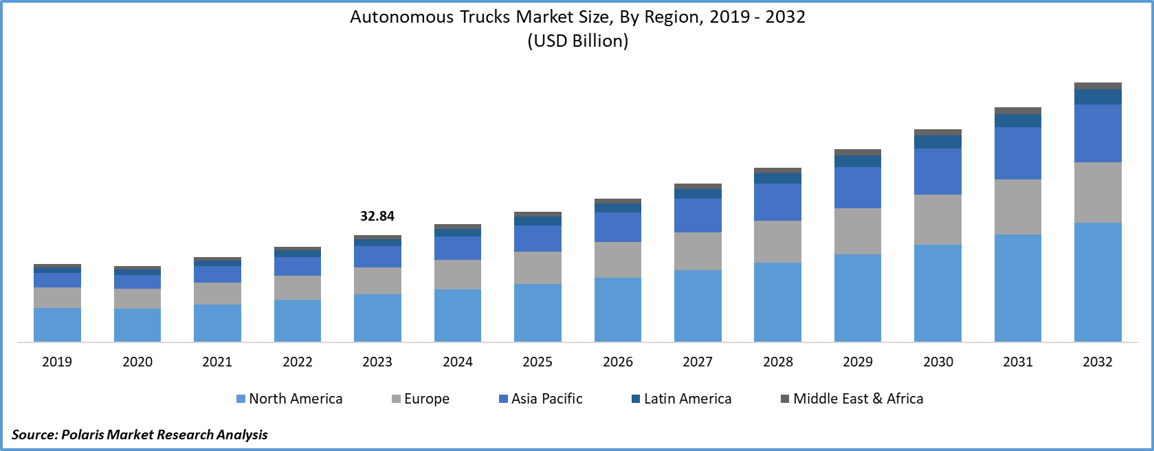 Autonomous Truck Market Size